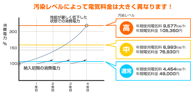 エアコンで経費削減