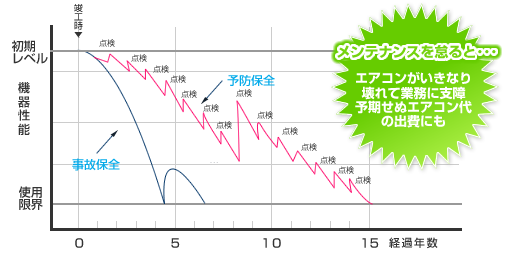 エアコンで経費削減