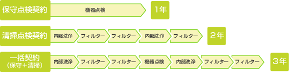 エアコンの保守サービス